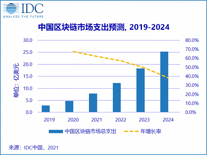 IDC预测:中国区块链市场规模增速将位列全球第一