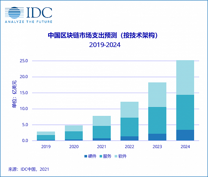 IDC预测:中国区块链市场规模增速将位列全球第一