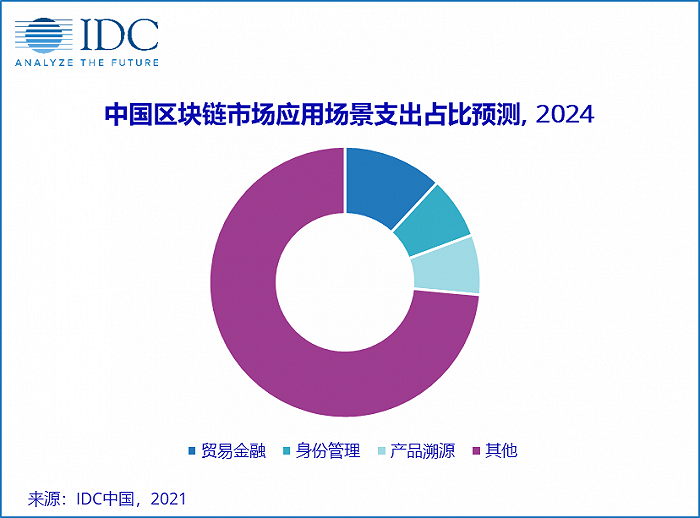 IDC预测:中国区块链市场规模增速将位列全球第一
