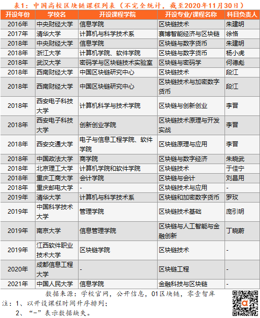 36所高校开展区块链教学或研究，7成实验室为校企合作