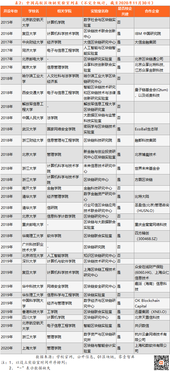 36所高校开展区块链教学或研究，7成实验室为校企合作
