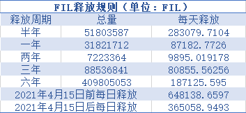 Filecoin火了!深度解析近期两大热点:灰度、减产