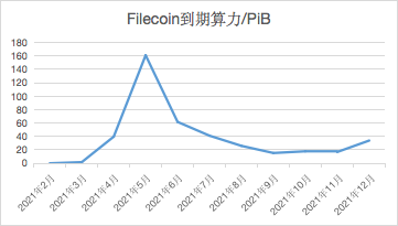Filecoin火了!深度解析近期两大热点:灰度、减产