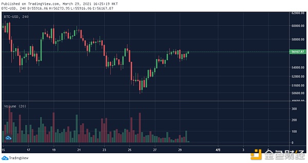 OKLink链上周报：交易所比特币净流入量持续回落 市场重拾信心