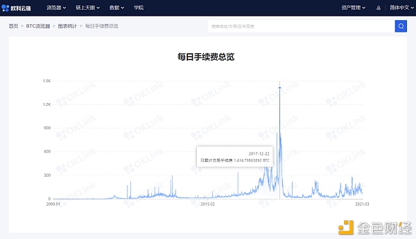 OKLink链上周报：交易所比特币净流入量持续回落 市场重拾信心