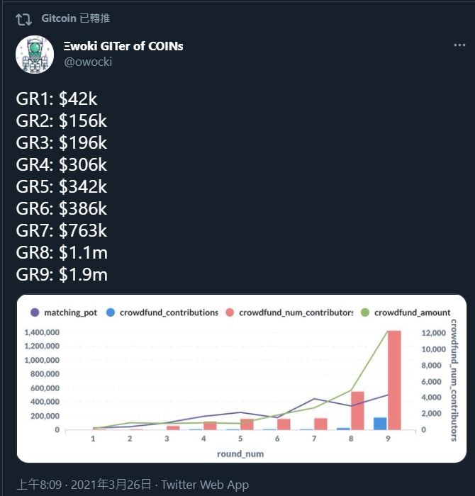 如何减少Gitcoin资助生态系统中掠夺行为?看看基于网络科学的“指纹”的效用