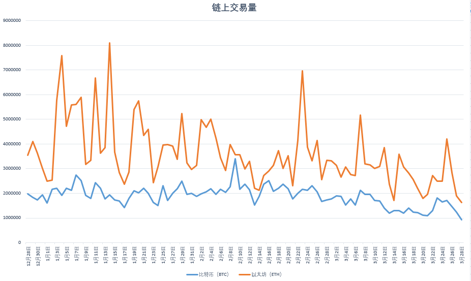 链上周报:交易所的比特币净流入量持续回落,市场重拾信心