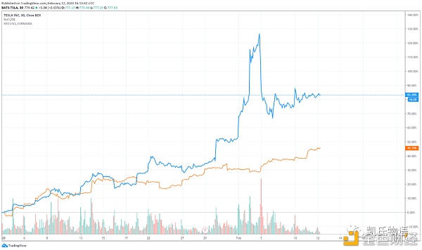 比特币本轮牛市的思考：数字黄金、DeFi、NFT、区块链等