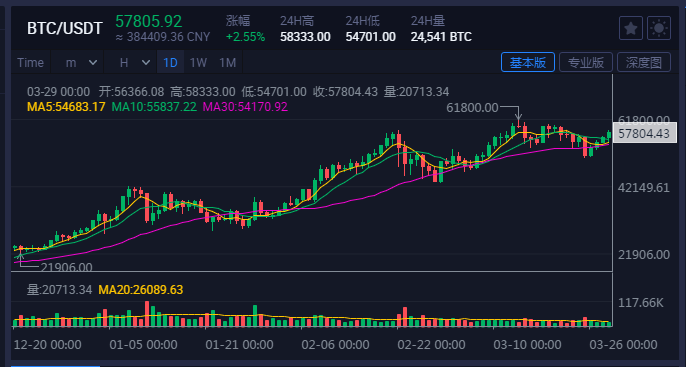 比特币真要"转正"了?!Visa接受加密货币支付,BTC又飙了!