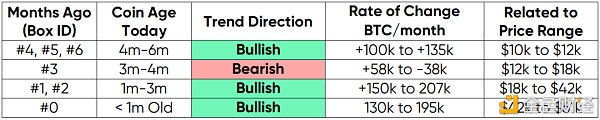 大部分用户仍在持续买入 BTC ?
