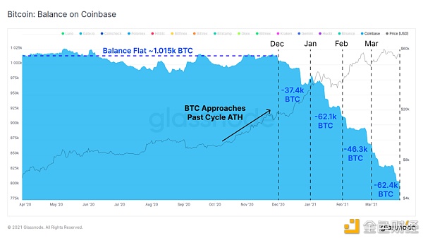 大部分用户仍在持续买入 BTC ?