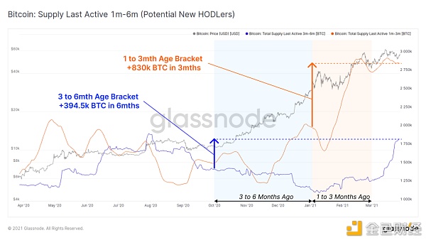 大部分用户仍在持续买入 BTC ?