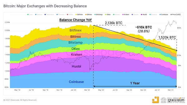 大部分用户仍在持续买入 BTC ?