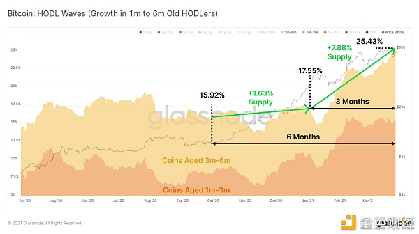 大部分用户仍在持续买入 BTC ?