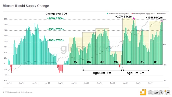 大部分用户仍在持续买入 BTC ?