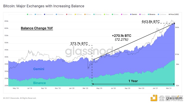 大部分用户仍在持续买入 BTC ?