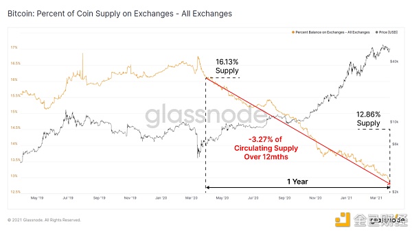 大部分用户仍在持续买入 BTC ?