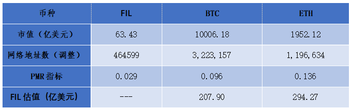 估值分析:FIL还有多少上涨空间?