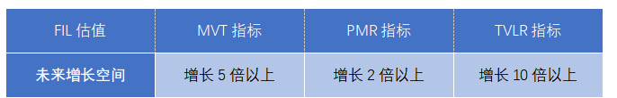 估值分析:FIL还有多少上涨空间?