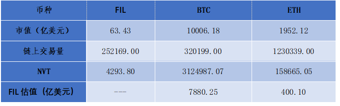 估值分析:FIL还有多少上涨空间?
