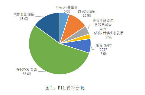 估值分析:FIL还有多少上涨空间?