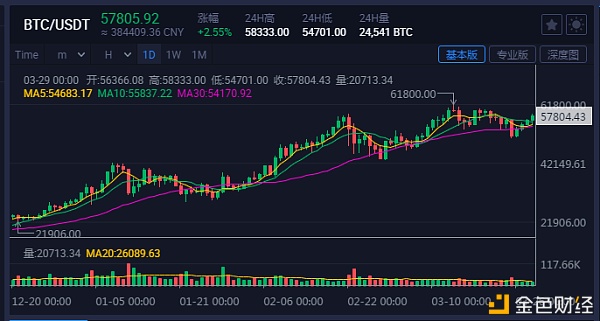 比特币真要"转正"了？ Visa接受加密货币支付 BTC又飙了