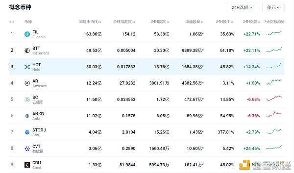 FIL7天暴涨100%？存储板块大热 关于分布式存储你必须知道的7件事
