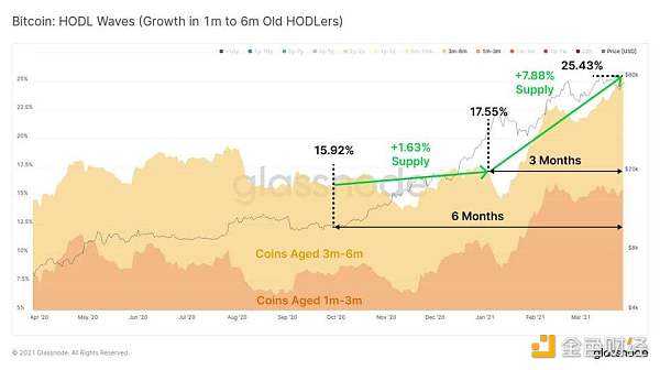 Glassnode 数据洞察：比特币投资者仍在买入，长期持有者卖出速度放缓