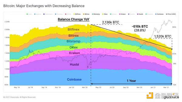 Glassnode 数据洞察：比特币投资者仍在买入，长期持有者卖出速度放缓