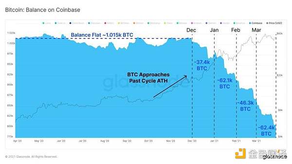 Glassnode 数据洞察：比特币投资者仍在买入，长期持有者卖出速度放缓