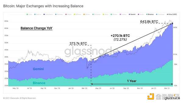 Glassnode 数据洞察：比特币投资者仍在买入，长期持有者卖出速度放缓