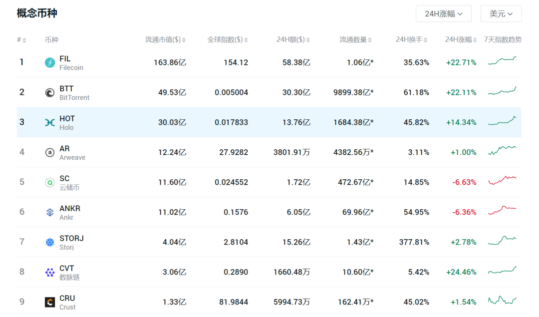 FIL 7天暴涨100%?盘点关于分布式存储你必须知道这7件事