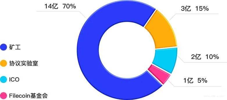 FIL 7天暴涨100%?盘点关于分布式存储你必须知道这7件事