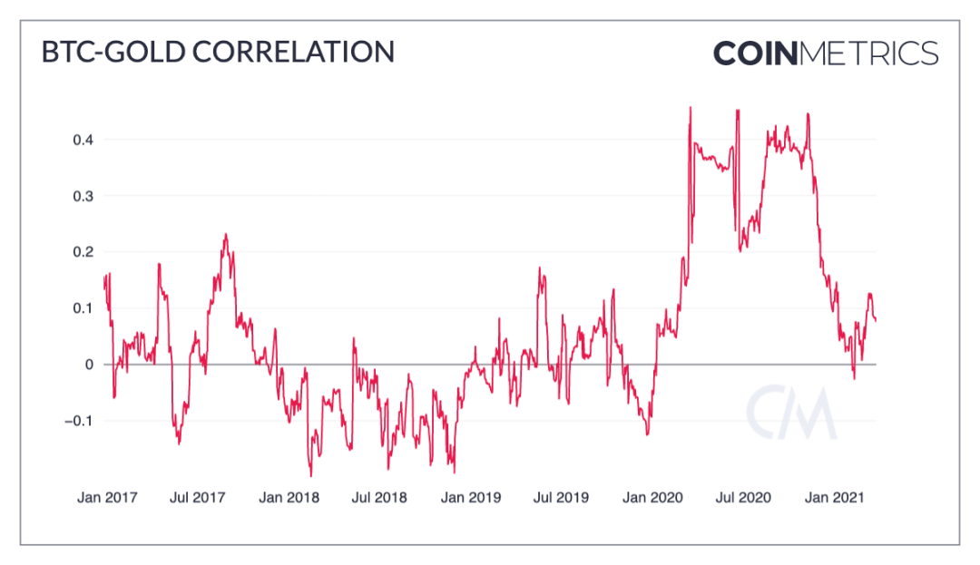 Coin Metrics:加密市场一季度经历了哪些暴涨?