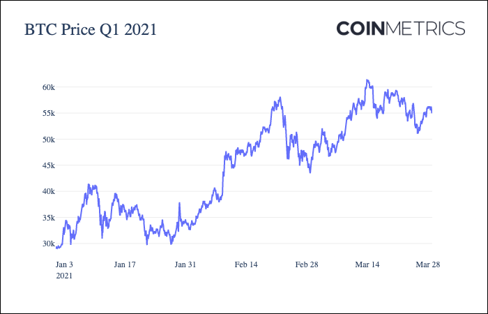 Coin Metrics:加密市场一季度经历了哪些暴涨?