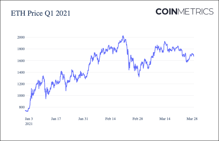 Coin Metrics:加密市场一季度经历了哪些暴涨?