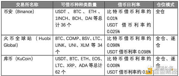 DeFi借贷市场击穿130亿美元 你的加密资产去哪儿了？