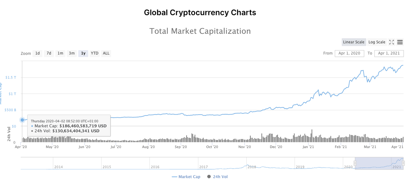 比特币创2013年以来最佳季度表现,比特币正处于最好的时代
