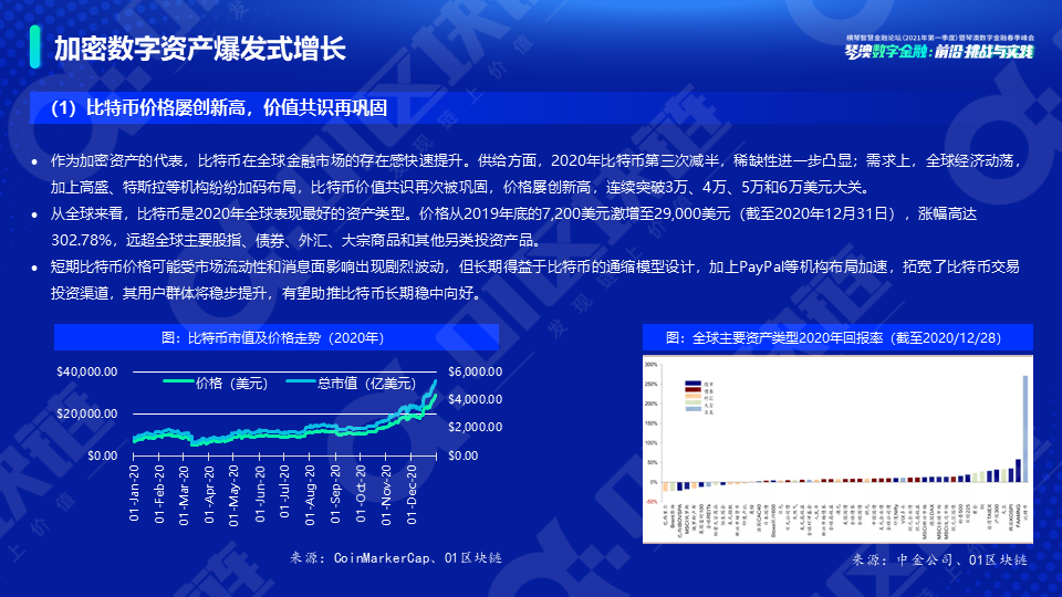新势力崛起——全球数字资产研究报告(2021)