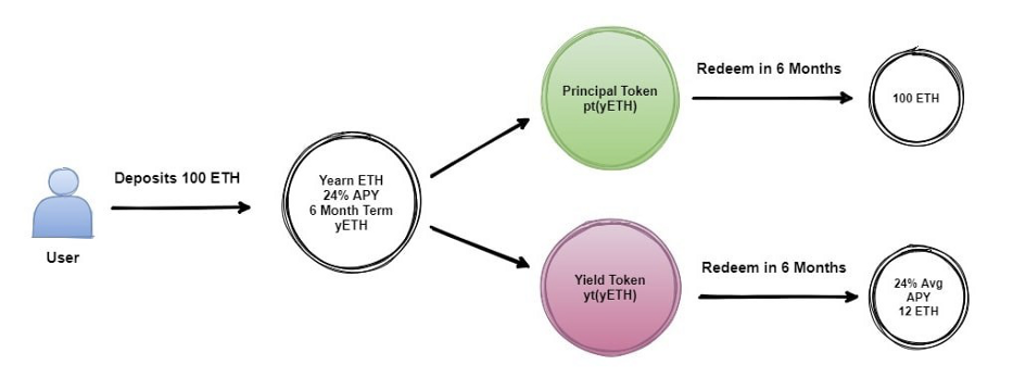 DeFi新玩法 | 固定利率协议Element Finance获440万美元融资,a16z和Placeholder领投