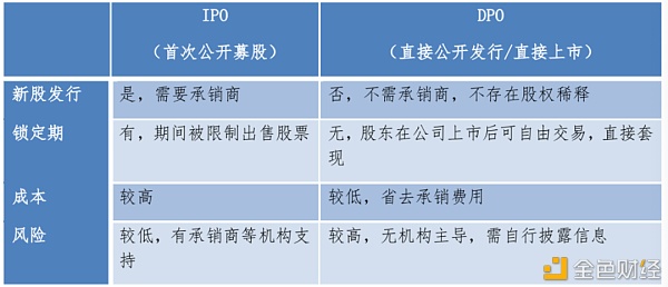 Coinbase上市记：被罚650万美元？接着DPO