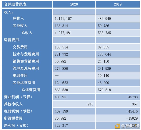 Coinbase上市记：被罚650万美元？接着DPO