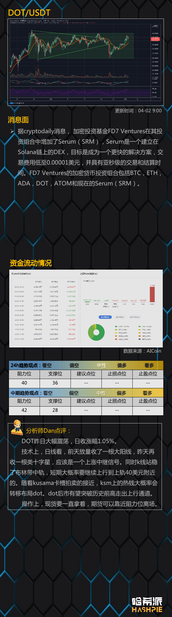 行情分析：链上指标低位，大饼突破6万，后续怎么走？