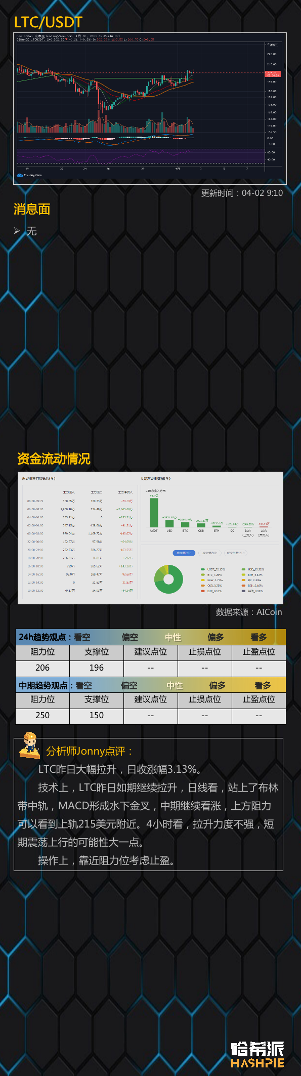 行情分析：链上指标低位，大饼突破6万，后续怎么走？
