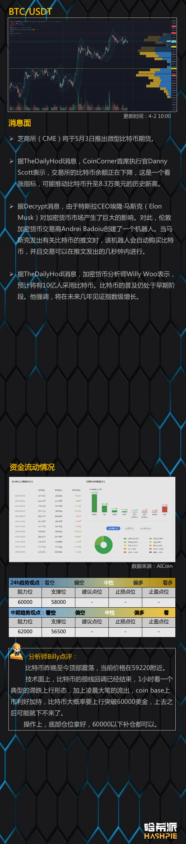 行情分析：链上指标低位，大饼突破6万，后续怎么走？