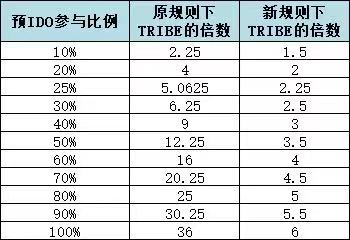 Fei 创世启动 是去薅羊毛呢 还是去搏高收益呢？