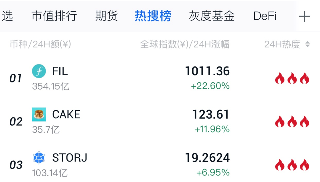 成交额超过比特币,FIL为什么这么火?