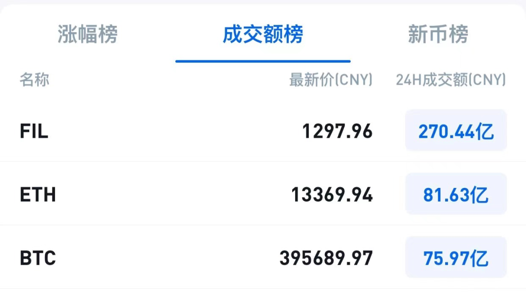 成交额超过比特币,FIL为什么这么火?