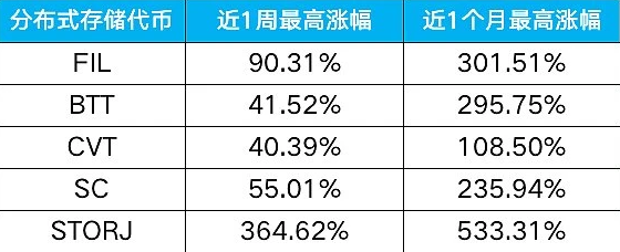 成交额超过比特币,FIL为什么这么火?