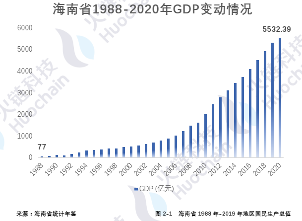 海南区块链产业发展白皮书2021:海南自贸港的区块链发展和展望